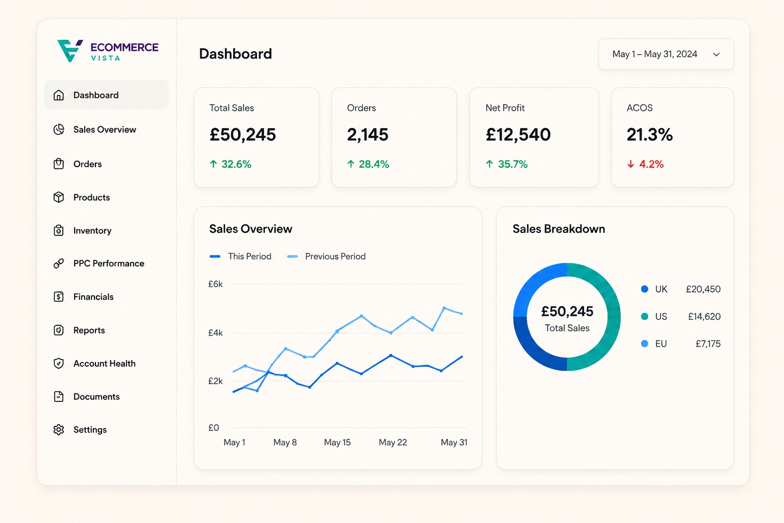 Preview of the upcoming Ecommerce Vista client portal dashboard, showing total sales, orders, net profit, ACOS, a sales overview chart and a sales breakdown by region